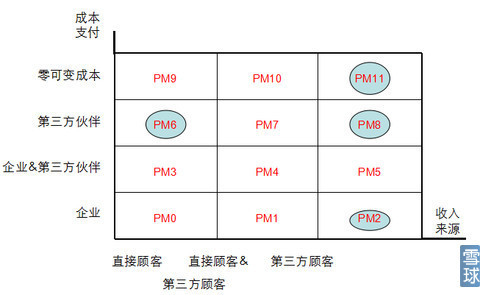 渔_夫: 谈盈利模式 为了将商业模式对投资者有个系统的呈现,我将写系列文章谈自己对商业模式的认识。 盈利模式对投资者的作用不是要求我们一定要学. - 雪球