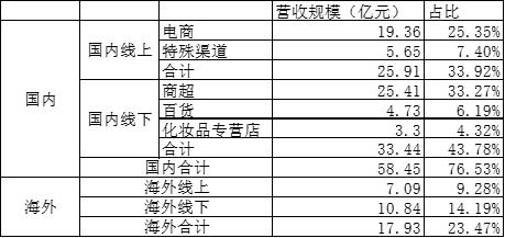 贝泰妮年报季考不及上海家化 产品矩阵与渠道布局差异深度解析